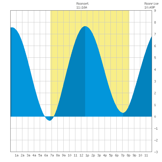 Jekyll Island tide chart for Wednesday, August 13, 2025
