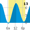 Jekyll Island tide chart for Wednesday, August 13, 2025