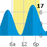 Jekyll Island tide chart for Sunday, August 17, 2025