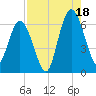 Jekyll Island tide chart for Monday, August 18, 2025