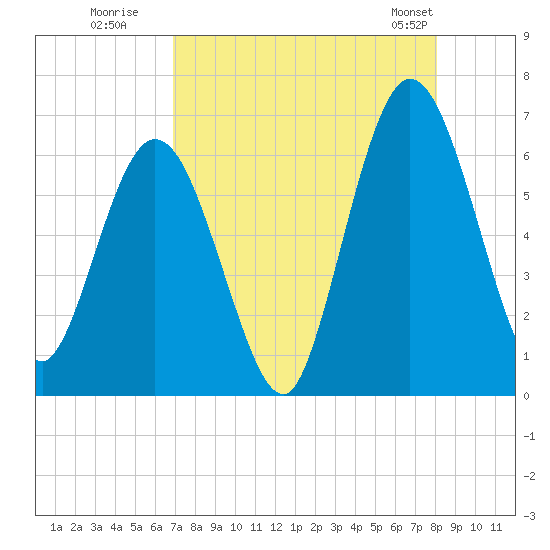 Jekyll Island tide chart for Tuesday, August 19, 2025