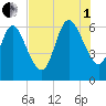 Jekyll Island tide chart for Friday, August 1, 2025