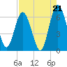 Jekyll Island tide chart for Thursday, August 21, 2025