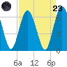 Jekyll Island tide chart for Saturday, August 23, 2025