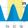 Jekyll Island tide chart for Monday, August 25, 2025