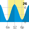 Jekyll Island tide chart for Tuesday, August 26, 2025