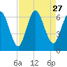 Jekyll Island tide chart for Wednesday, August 27, 2025