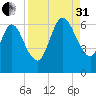 Jekyll Island tide chart for Sunday, August 31, 2025