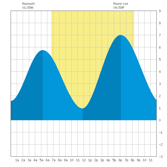 Jekyll Island tide chart for Monday, August 4, 2025