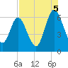 Jekyll Island tide chart for Tuesday, August 5, 2025