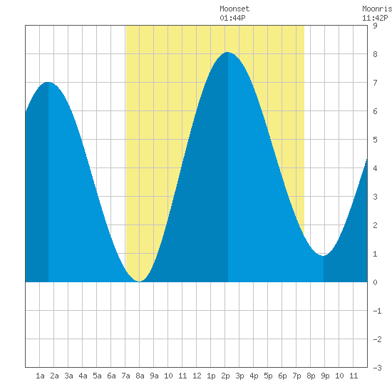 Jekyll Island tide chart for Saturday, September 13, 2025