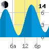 Jekyll Island tide chart for Sunday, September 14, 2025