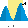 Jekyll Island tide chart for Tuesday, September 16, 2025