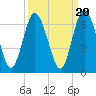 Jekyll Island tide chart for Saturday, September 20, 2025