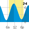 Jekyll Island tide chart for Wednesday, September 24, 2025