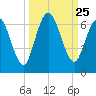 Jekyll Island tide chart for Thursday, September 25, 2025