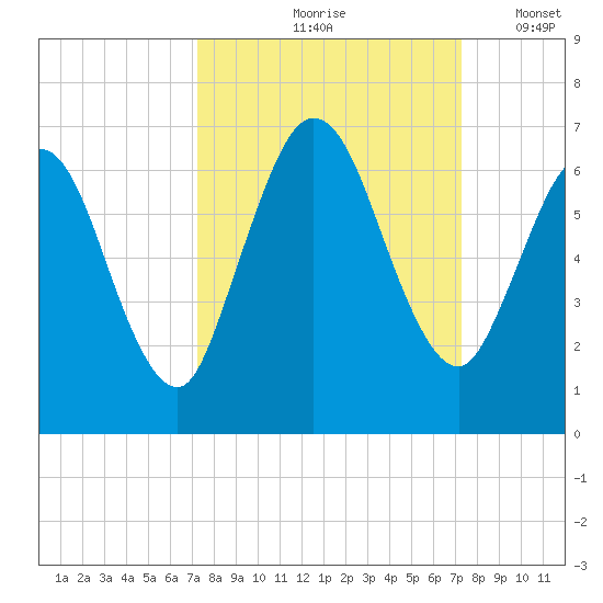 Jekyll Island tide chart for Friday, September 26, 2025