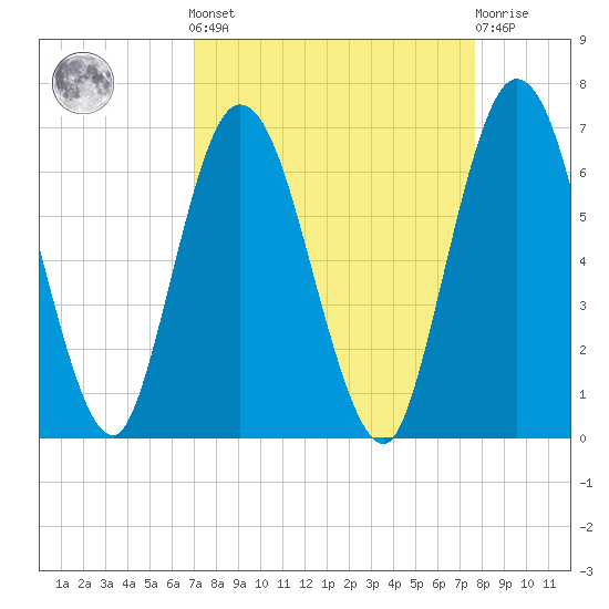 Jekyll Island tide chart for Sunday, September 7, 2025