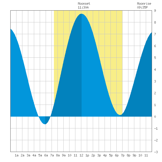 Jekyll Island tide chart for Friday, October 10, 2025