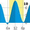 Jekyll Island tide chart for Friday, October 10, 2025