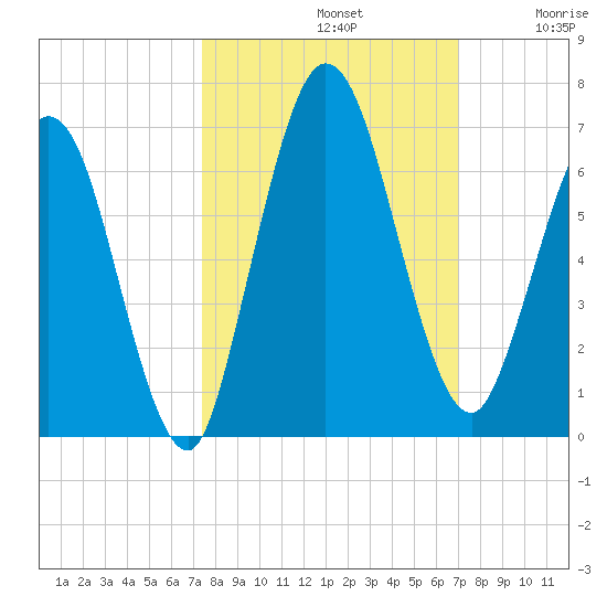 Jekyll Island tide chart for Saturday, October 11, 2025