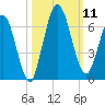 Jekyll Island tide chart for Saturday, October 11, 2025