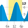 Jekyll Island tide chart for Sunday, October 12, 2025
