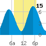 Jekyll Island tide chart for Wednesday, October 15, 2025
