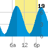Jekyll Island tide chart for Sunday, October 19, 2025