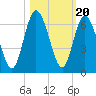 Jekyll Island tide chart for Monday, October 20, 2025