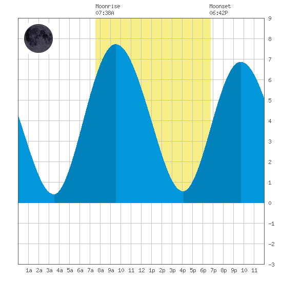 Jekyll Island tide chart for Tuesday, October 21, 2025