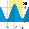 Jekyll Island tide chart for Saturday, October 25, 2025