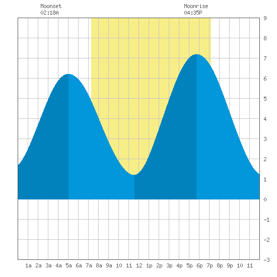 Jekyll Island tide chart for Thursday, October 2, 2025