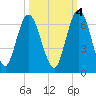 Jekyll Island tide chart for Saturday, October 4, 2025