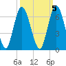 Jekyll Island tide chart for Sunday, October 5, 2025