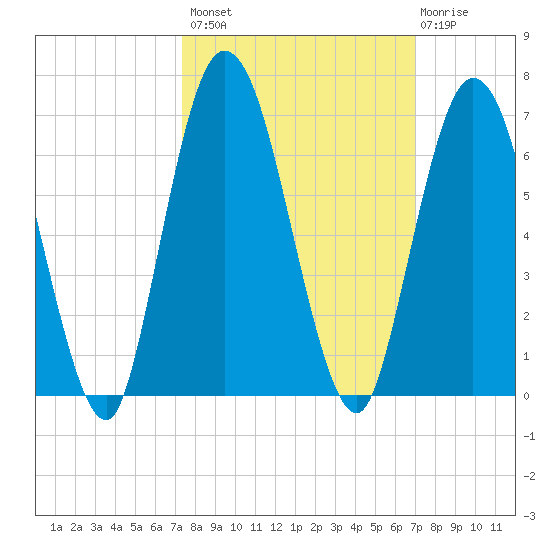 Jekyll Island tide chart for Tuesday, October 7, 2025