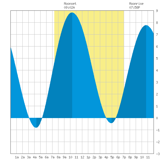 Jekyll Island tide chart for Wednesday, October 8, 2025