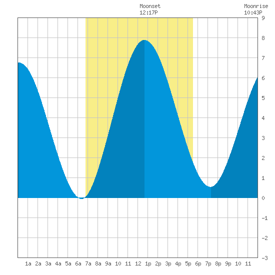 Jekyll Island tide chart for Monday, November 10, 2025
