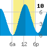 Jekyll Island tide chart for Monday, November 10, 2025