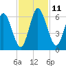 Jekyll Island tide chart for Tuesday, November 11, 2025