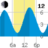 Jekyll Island tide chart for Wednesday, November 12, 2025