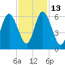 Jekyll Island tide chart for Thursday, November 13, 2025