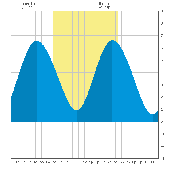 Jekyll Island tide chart for Friday, November 14, 2025