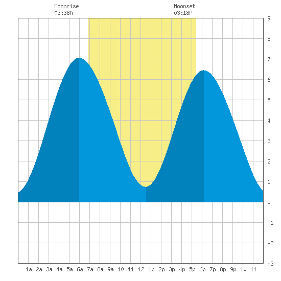 Jekyll Island tide chart for Sunday, November 16, 2025