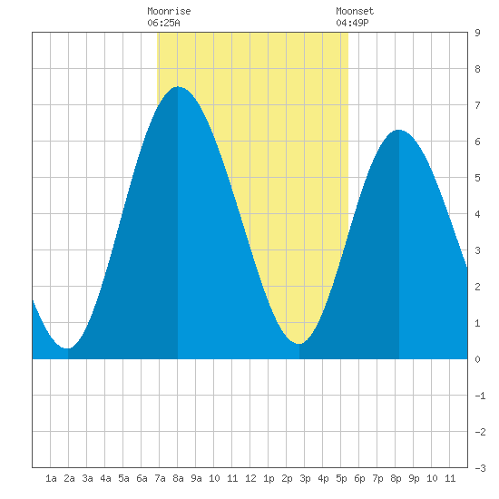 Jekyll Island tide chart for Wednesday, November 19, 2025