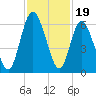 Jekyll Island tide chart for Wednesday, November 19, 2025