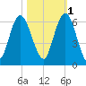 Jekyll Island tide chart for Saturday, November 1, 2025