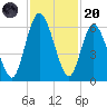Jekyll Island tide chart for Thursday, November 20, 2025