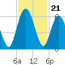 Jekyll Island tide chart for Friday, November 21, 2025