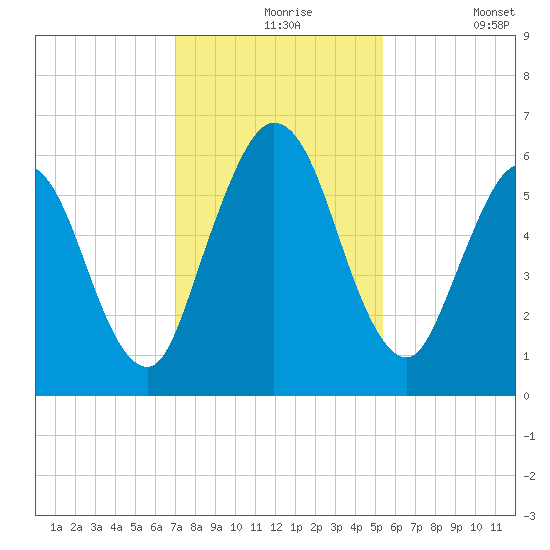 Jekyll Island tide chart for Tuesday, November 25, 2025